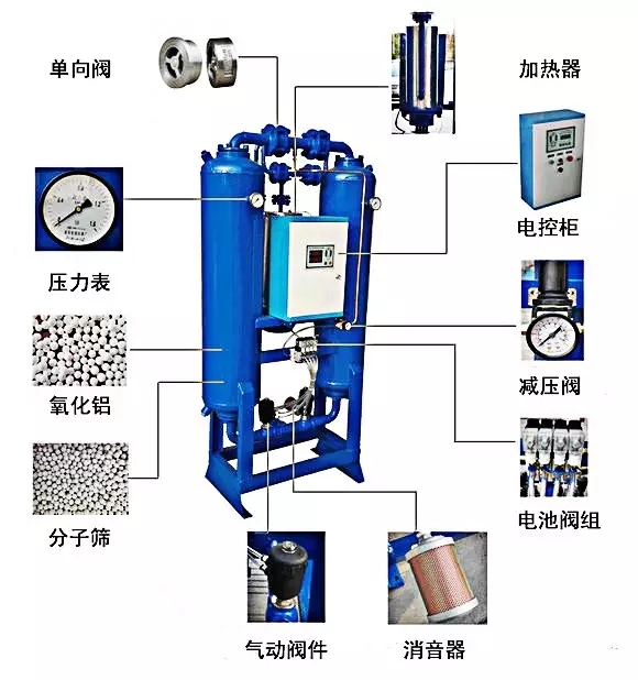 吸附式干燥器機構(gòu)與功能