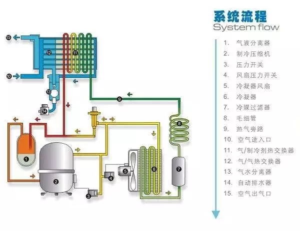 冷干機(jī)到底裝在空壓機(jī)后面還是儲(chǔ)氣罐后面好？