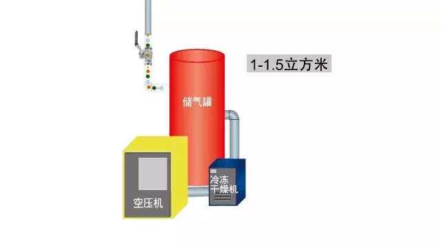 壓縮空氣管路的正確規(guī)劃和安裝方式！