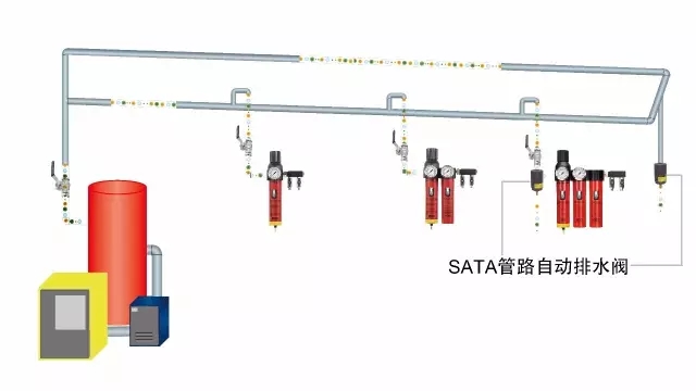 壓縮空氣管路的正確規(guī)劃和安裝方式！