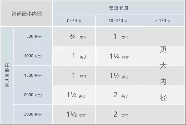 壓縮空氣管路的正確規(guī)劃和安裝方式！