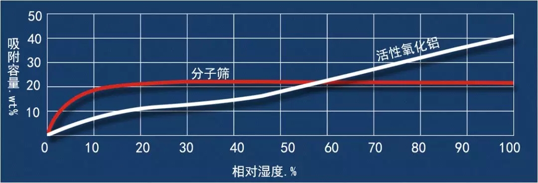 這個(gè)因素影響著吸干機(jī)工作的好與壞