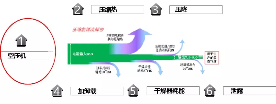 壓縮空氣系統(tǒng)的節(jié)能誤區(qū)