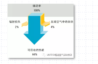 空壓機余熱回收，空壓機工頻改變頻，空壓機變頻改造