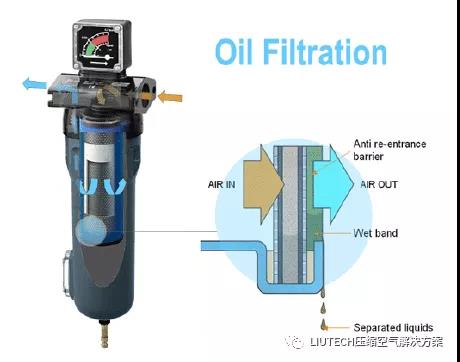 油？灰塵顆粒？不存在的！- 壓縮機(jī)管道過濾器篇
