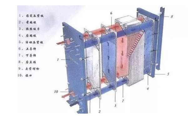 板式換熱器與管殼式換熱器相比有哪些優(yōu)勢
