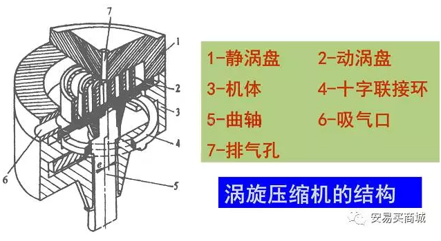 渦旋壓縮機(jī)結(jié)構(gòu)、工作過程及主要特點(diǎn)