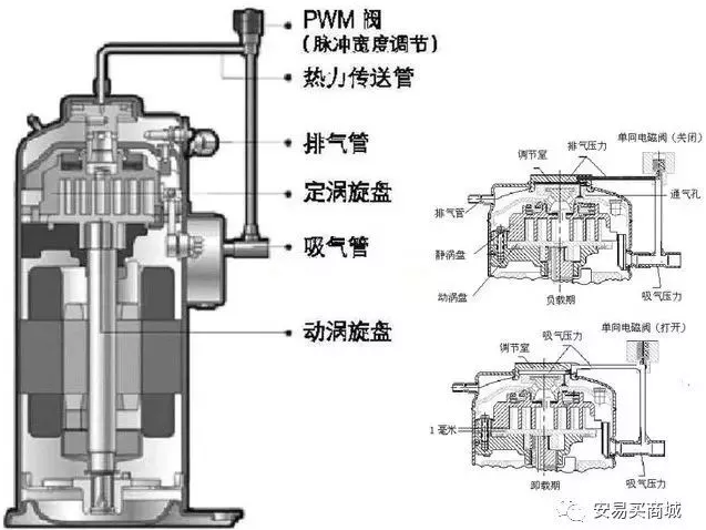 渦旋壓縮機(jī)結(jié)構(gòu)、工作過程及主要特點(diǎn)