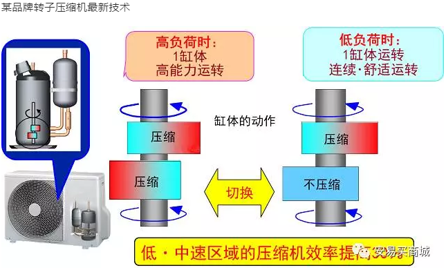 渦旋壓縮機(jī)結(jié)構(gòu)、工作過程及主要特點(diǎn)