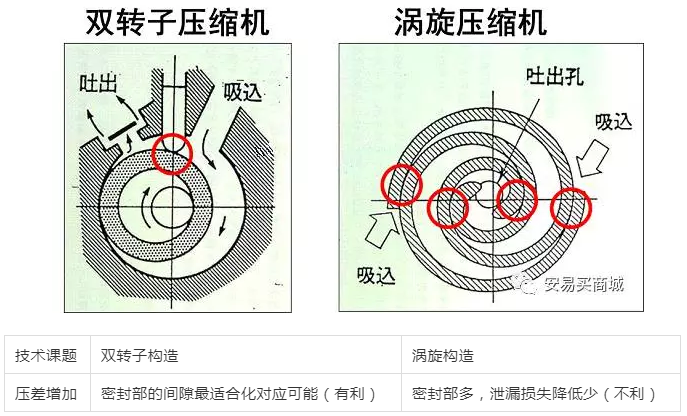 渦旋壓縮機(jī)結(jié)構(gòu)、工作過程及主要特點(diǎn)