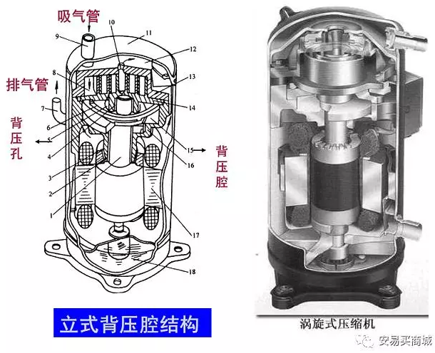 渦旋壓縮機(jī)結(jié)構(gòu)、工作過程及主要特點(diǎn)