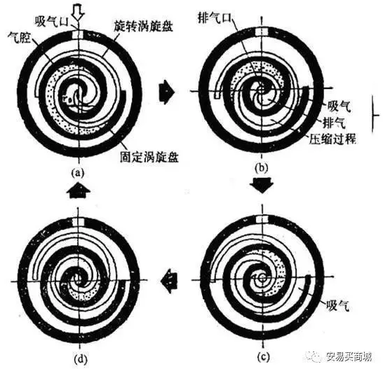 渦旋壓縮機(jī)結(jié)構(gòu)、工作過程及主要特點(diǎn)