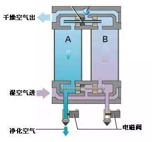 柳州富達,微熱吸附式干燥機的應用優(yōu)勢！