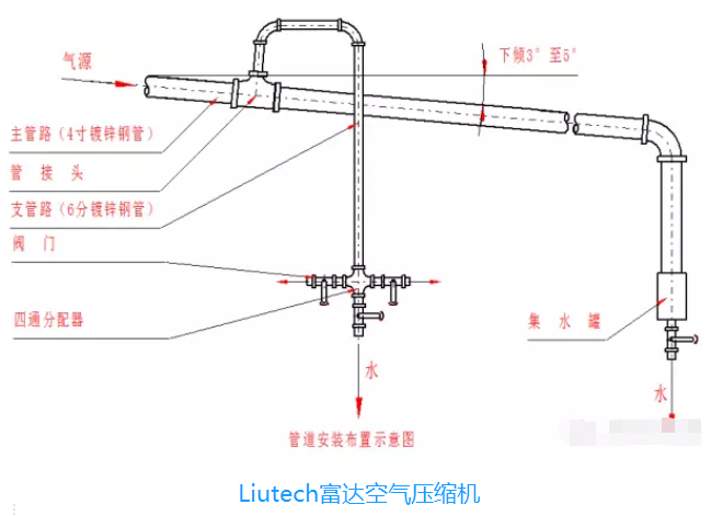 空壓機(jī)管路安裝規(guī)則,壓縮空氣管路安裝標(biāo)準(zhǔn),壓縮空氣管道如何安裝