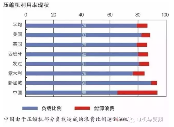 空壓機(jī)能耗利用率,空壓機(jī)浪費(fèi)電量,空壓機(jī)耗電量,空壓機(jī)使用率現(xiàn)狀