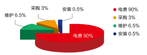 買便宜的空壓機(jī)真的“便宜”嗎？算算總帳，一目了然！,空壓機(jī)的選擇