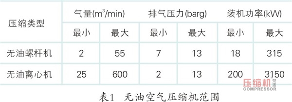 無油機(jī),離心式無油機(jī),螺桿無油機(jī),離心式空氣壓縮機(jī),離心機(jī),無油螺桿空壓機(jī)