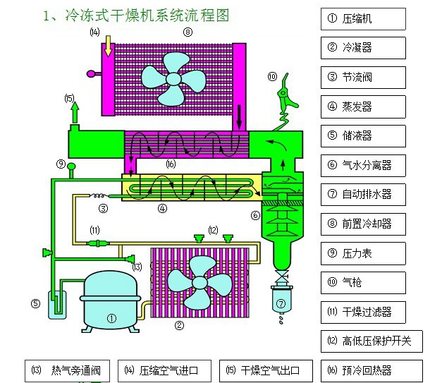 冷干機(jī)與吸干機(jī)區(qū)別,冷凍式干燥機(jī)與吸干機(jī)如何選擇,Liutech柳州富達(dá)冷干機(jī),富達(dá)吸干機(jī)