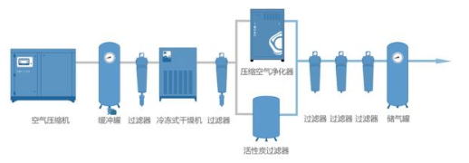 
PET吹瓶吹塑行業(yè)中的很多缺陷由壓縮空氣造成，后處理設(shè)備選擇尤為重要！