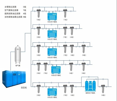 空壓機(jī)后處理系統(tǒng)中儲(chǔ)氣罐為何排“第一位”