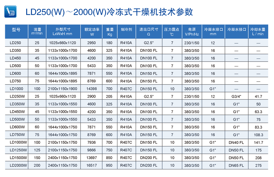 柳富達(dá)冷凍式干燥機(jī)參數(shù)