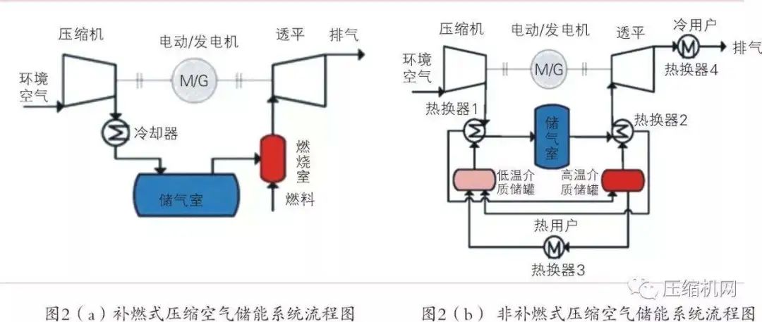 空氣儲(chǔ)能