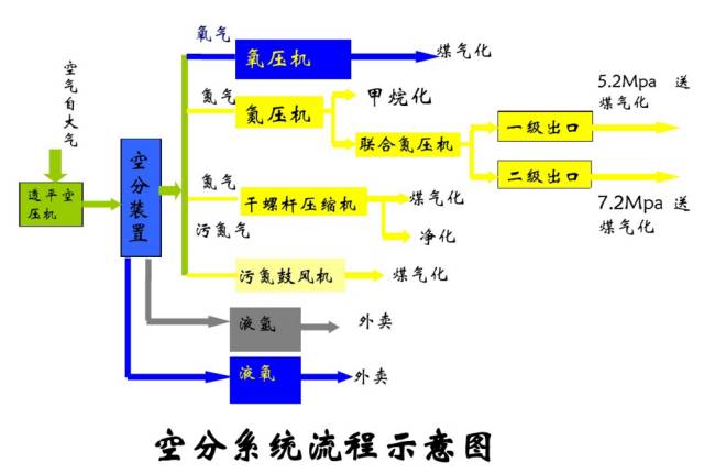 空分是如何制氧制氮的？