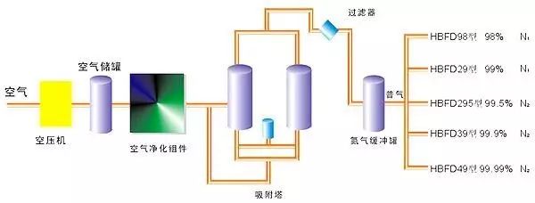 空分是如何制氧制氮的？