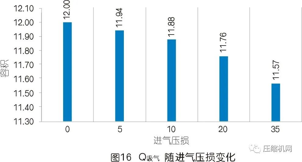 空壓機的容積流量