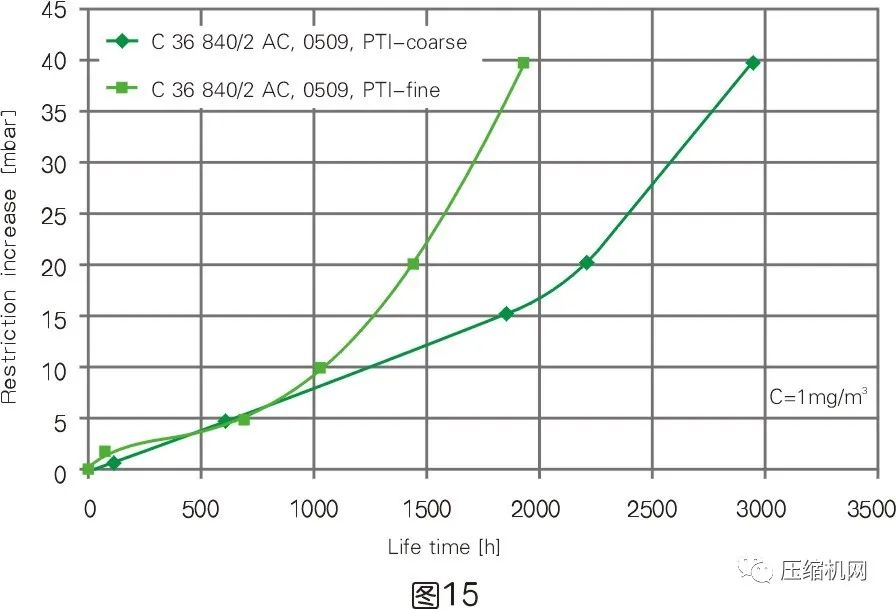 空壓機的容積流量