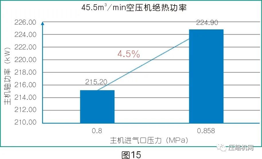 是什么影響了空壓機(jī)的比功率？