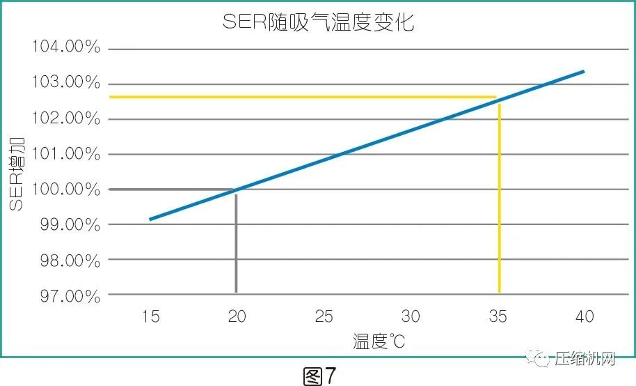 是什么影響了空壓機(jī)的比功率？