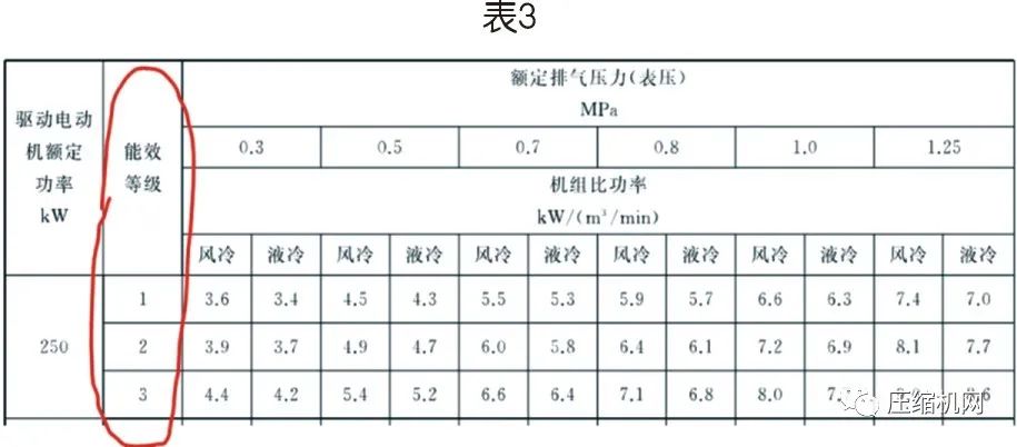 螺桿空壓機(jī)能效等級(jí)