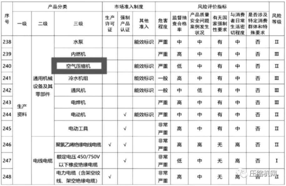 螺桿空壓機(jī)能效等級(jí)