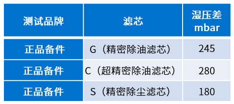 空壓機用戶為何一定要使用正品濾芯