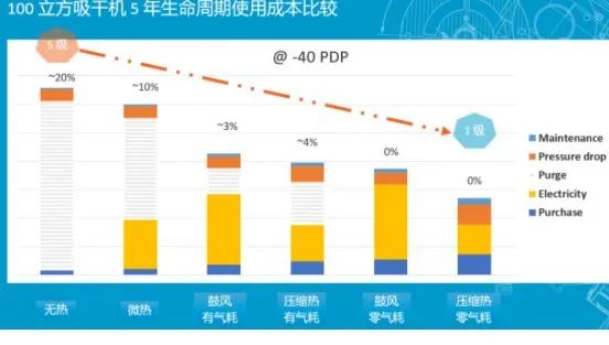 空壓站房如何才能達(dá)到一級能效？