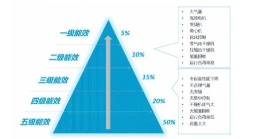 空壓站房如何才能達(dá)到一級能效？