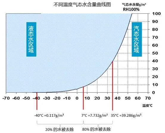 空壓機選擇什么類型干燥機？