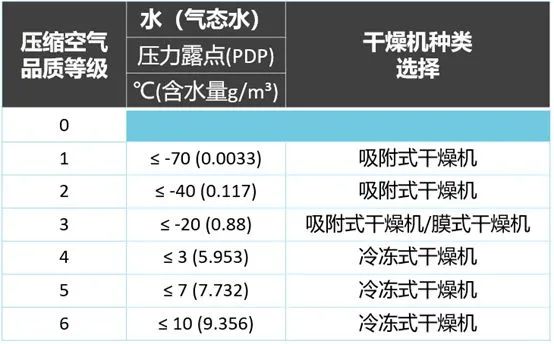 空壓機選擇什么類型干燥機？