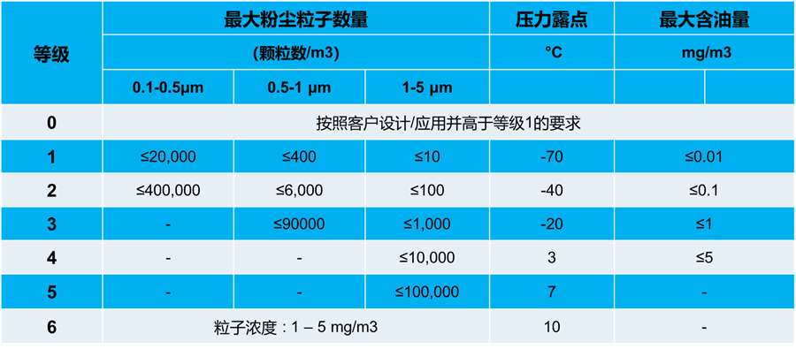 如何通過ISO等級(jí)選擇合適的壓縮機(jī)過濾