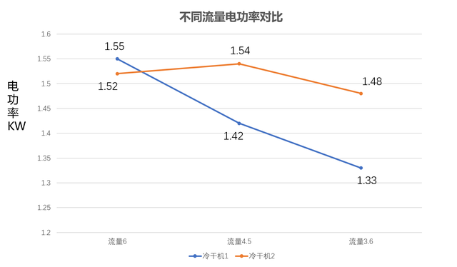 冷干機(jī)功率對(duì)比