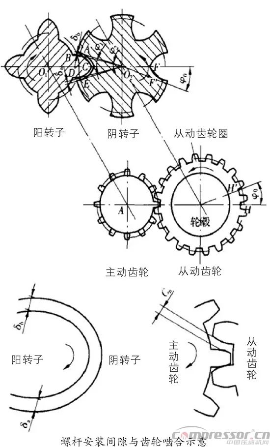 螺桿壓縮機轉(zhuǎn)子間隙