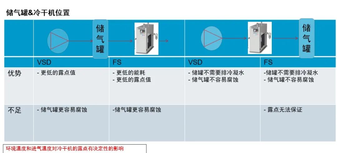 安裝丨儲(chǔ)氣罐&冷干機(jī)，誰(shuí)先誰(shuí)后？