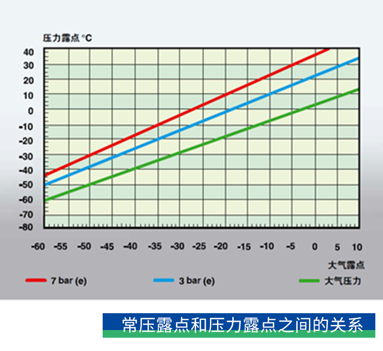 你了解壓力露點嗎？